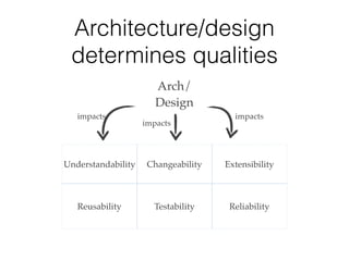 Architecture/design
determines qualities
Understandability Changeability Extensibility
Reusability Testability Reliability
Arch/
Design
impacts
impacts
impacts
 