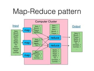 Map-Reduce pattern
Input
Sara
Booch
Thayer
Merlin
Sara
Ralph
Merlin
Tim
Sara
Christian
Ralph
Cormen
…
Computer Cluster
map
map
map
Sara, 1
Ralph, 1
Merlin, 1
Tim, 1
Sara, 1
Booch, 1
Thayer, 1
Merlin, 1
Sara, 1
Christian, 1
Ralph, 1
Cormen, 1
reduce
reduce
Sara, 3
Booch, 1
Thayer,1
Merlin, 2
Ralph, 2
Tim, 1
Christian, 1
Cormen, 1
…
OutputSara, 1
Sara, 1
Sara, 1
Booch, 1
Thayer, 1
Merlin, 1
Merlin, 1
Ralph, 1
Ralph, 1
Tim, 1
Christian, 1
Cormen, 1
 