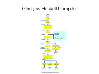 Glasgow Haskell Compiler
Source: http://aosabook.org/en/ghc.html
 