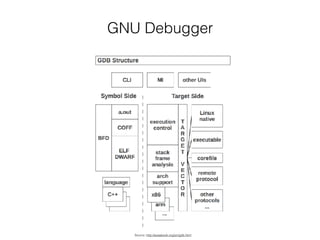GNU Debugger
Source: http://aosabook.org/en/gdb.html
 
