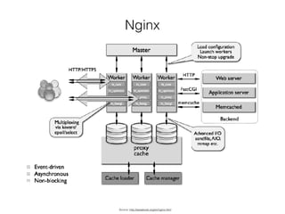 Nginx
Source: http://aosabook.org/en/nginx.html
 
