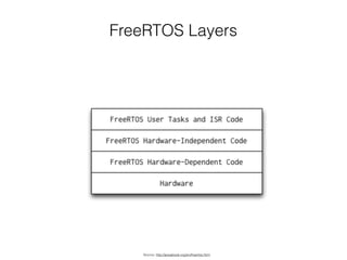 FreeRTOS Layers
Source: http://aosabook.org/en/freertos.html
 