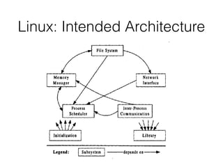 Linux: Intended Architecture
 