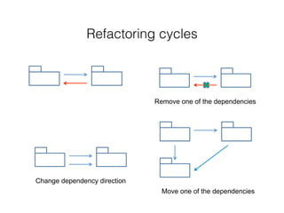 Refactoring cycles
Remove one of the dependencies
Change dependency direction
Move one of the dependencies
 