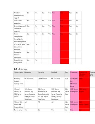 Windows                 Yes        Yes         Yes        Yes Yes          Yes          Yes      Yes
password policy
support
User-schema             Yes        Yes         Yes        Yes Yes          Yes          Yes      Yes
separation
Login triggers and Yes             Yes         Yes        Yes Yes          Yes          Yes      Yes
connection
endpoints
Secure                  Yes        Yes         Yes        Yes Yes          Yes          Yes      Yes
configuration
through policy-
based management
SQL Server audit        Yes        Yes
(fine-grained
auditing)
Transparent             Yes        Yes
database
encryption
Extensible key          Yes        Yes
management



3.6 Reporting
Feature Name      Datacenter             Enterprise          Standard            Web     Workgroup     Express with     Express
                                                                                                       Advanced         with
                                                                                                       Services         Tools
Reporting         OS Maximum             OS Maximum          OS Maximum          4 GB    4 GB (x64)    4 GB
Services                                                                                 OS
memory limits                                                                            Maximum
                                                                                         (x32)
Allowed           SQL Server             SQL Server          SQL Server          SQL     SQL Server SQL Server
catalog DB        Standard, SQL          Standard, SQL       Standard, SQL       Server Workgroup      Express
SQL Server        Server Enterprise      Server Enterprise   Server Enterprise   Web
edition           and SQL Server         and SQL Server      and SQL Server
                  DataCenter             DataCenter          DataCenter
Allowed data      All                    All                 All                 SQL     SQL Server SQL
source SQL                                                                       Server Workgroup      Server Express
Server edition                                                                   Web
Report server     Yes                    Yes                 Yes                 Yes     Yes           Yes
 