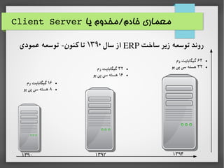 ‫یا‬ ‫خادم/مخدوم‬ ‫معماری‬Client Server
‫ساخت‬ ‫زیر‬ ‫توسعه‬ ‫روند‬ERP‫سال‬ ‫از‬۱۳۹۰‫اعمودی‬ ‫توسعه‬ -‫کنون‬ ‫تا‬
۱۳۹۰ ۱۳۹۲ ۱۳۹۴
●۱۶‫رم‬ ‫گیگابایت‬
●۸‫یو‬ ‫پی‬ ‫سی‬ ‫هسته‬
●۳۲‫رم‬ ‫گیگابایت‬
●۱۶‫یو‬ ‫پی‬ ‫سی‬ ‫هسته‬
●۶۴‫رم‬ ‫گیگابایت‬
●۳۲‫یو‬ ‫پی‬ ‫سی‬ ‫هسته‬
 