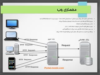 ‫وب‬ ‫معماری‬
●) ‫وب‬ ‫سرور‬ ‫بروری‬ ( ‫جدید‬ ‫انشعاب‬ ‫فروش‬ ‫سیستم‬ ‫یا‬ ‫سازمانی‬ ‫درون‬ ‫پورتال‬ ‫مثال‬ ‫)بعنوان‬ ‫اصلی‬ ‫برنامه‬Web Server.‫دارد‬ ‫(قرار‬
●) ‫برنامه‬ ‫یک‬ ‫نصب‬ ‫به‬ ‫نیاز‬ ‫فقط‬ ‫کاری‬ ‫ایستگاه‬ ‫برروی‬Firefox,chrome.‫باشد‬‫می‬ (
●‫گسترده‬ ‫های‬‫شبکه‬ ‫برای‬ ‫مناسب‬WAN.
●.‫دارد‬ ‫را‬ ‫کننده‬ ‫استفاده‬ ‫بینهایت‬ ‫تا‬ ‫گسترش‬ ‫قابلیت‬ ‫منطقی‬ ‫بصورت‬
●.‫کاری‬ ‫ایستگاههای‬ ‫نه‬ ‫کند‬‫می‬ ‫صحبت‬ ‫اطلاعاتی‬ ‫بانک‬ ‫با‬ ‫ا‬‫ا‬ ‫مستقیم‬ ‫سرور‬ ‫وب‬
●.‫شود‬‫می‬ ‫استفاده‬ ‫پایه‬ ‫های‬ ‫پروتکل‬ ‫از‬ ‫یکی‬ ‫بعنوان‬ ‫دیگر‬ ‫معماری‬ ‫دو‬ ‫در‬ ‫معماری‬ ‫این‬ ‫پروتکل‬
‫اطلاعاتی‬ ‫بانک‬‫سرور‬ ‫وب‬
HTTP Request
HTTP Request
HTTP Request
Portal.meedc.com
HTTP Response
HTTP Response
HTTP Response
Request
Response
 