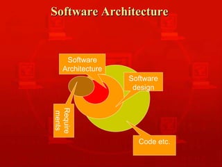 Software Architecture  Software design Code etc. Software Architecture Requirements 
