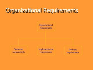Organizational Requirements

                 Organizational
                  requirements




    Standards    Implementation     Delivery
  requirements    requirements    requirements
 