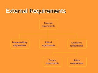 External Requirements
                       External
                     requirements




  Interoperability      Ethical         Legislative
   requirements      requirements      requirements




                           Privacy        Safety
                        requirements   requirements
 