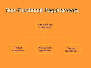 Non-Functional Requirements

                 Non-Functional
                  requirements




     Product     Organizational     External
  requirements    requirements    requirements
 
