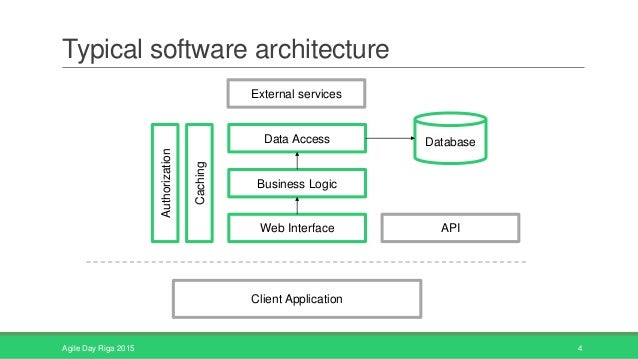 Software Design Principles Software Design Principles
