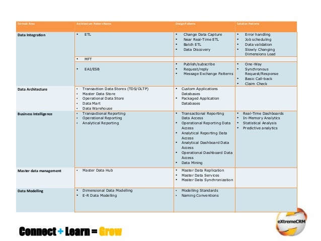 Architecture Design Patterns software architecture & design patterns for ms crm developers Architecture Design Patterns software architecture & design patterns for ms crm developers