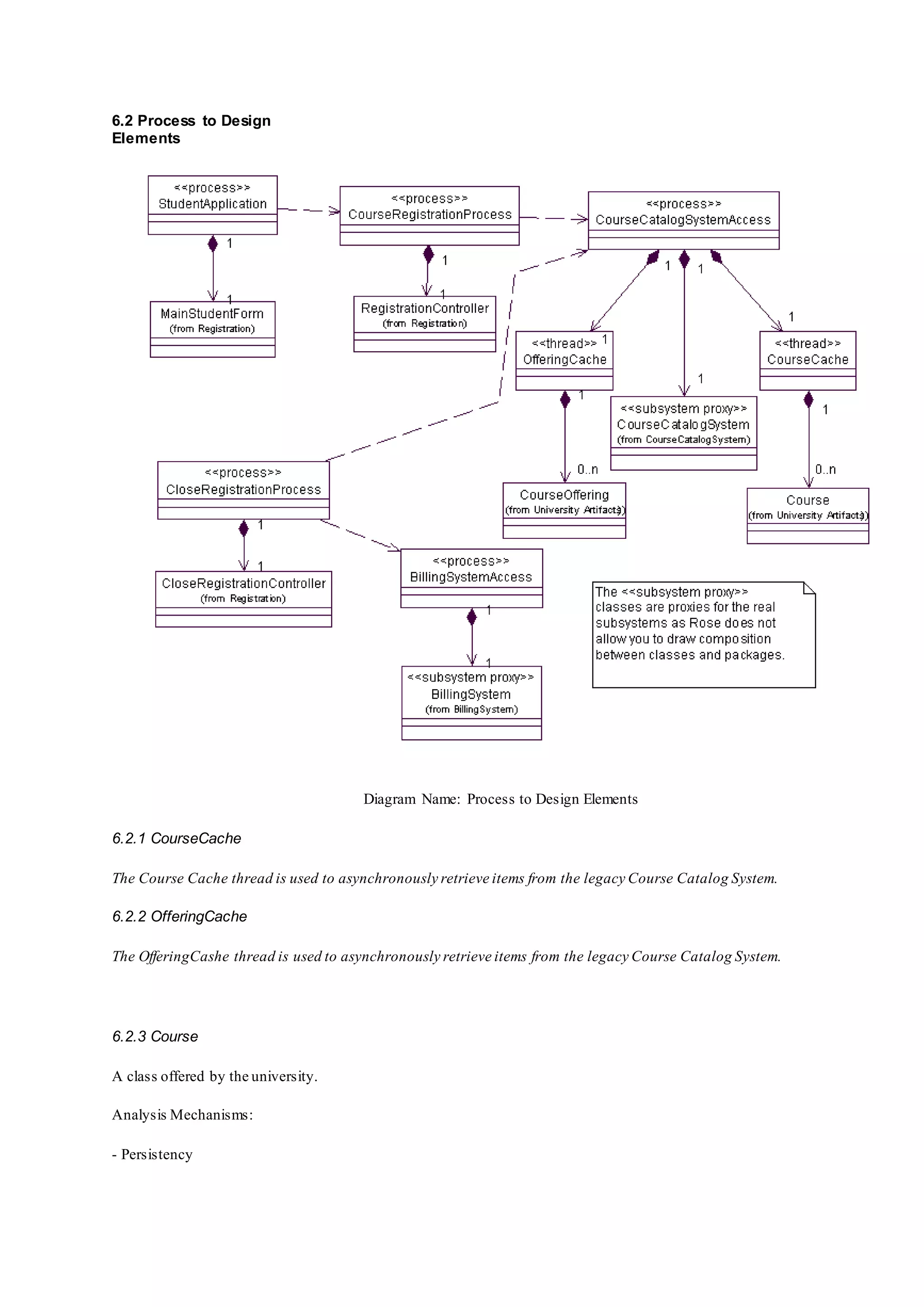 6.2 Process to Design
Elements
Diagram Name: Process to Design Elements
6.2.1 CourseCache
The Course Cache thread is used to asynchronously retrieve items from the legacy Course Catalog System.
6.2.2 OfferingCache
The OfferingCashe thread is used to asynchronously retrieve items from the legacy Course Catalog System.
6.2.3 Course
A class offered by the university.
Analysis Mechanisms:
- Persistency
 