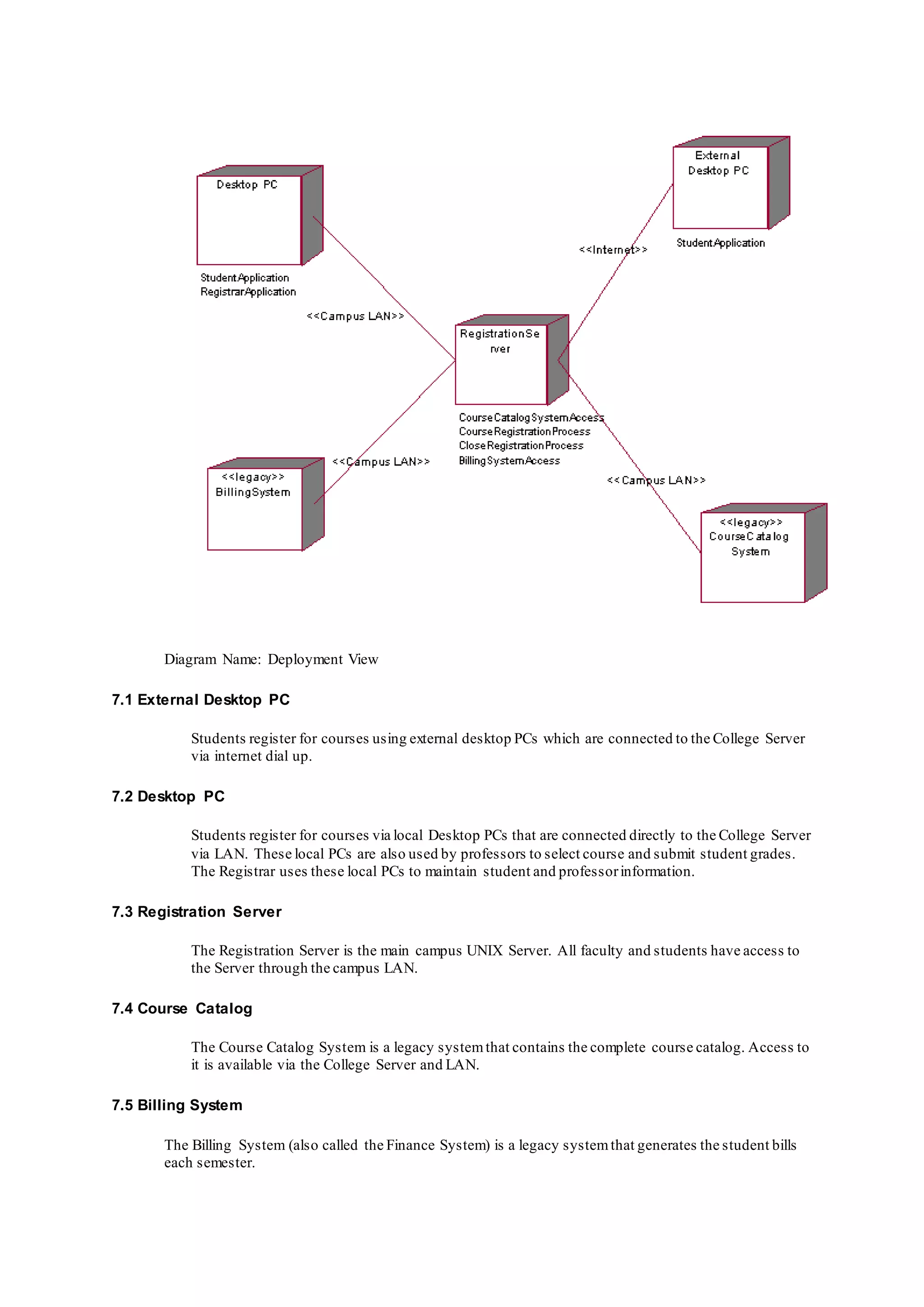 Diagram Name: Deployment View
7.1 External Desktop PC
Students register for courses using external desktop PCs which are connected to the College Server
via internet dial up.
7.2 Desktop PC
Students register for courses via local Desktop PCs that are connected directly to the College Server
via LAN. These local PCs are also used by professors to select course and submit student grades.
The Registrar uses these local PCs to maintain student and professorinformation.
7.3 Registration Server
The Registration Server is the main campus UNIX Server. All faculty and students have access to
the Server through the campus LAN.
7.4 Course Catalog
The Course Catalog System is a legacy systemthat contains the complete course catalog. Access to
it is available via the College Server and LAN.
7.5 Billing System
The Billing System (also called the Finance System) is a legacy systemthat generates the student bills
each semester.
 