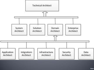 Software Architecture Document | Part 1 | PPTX