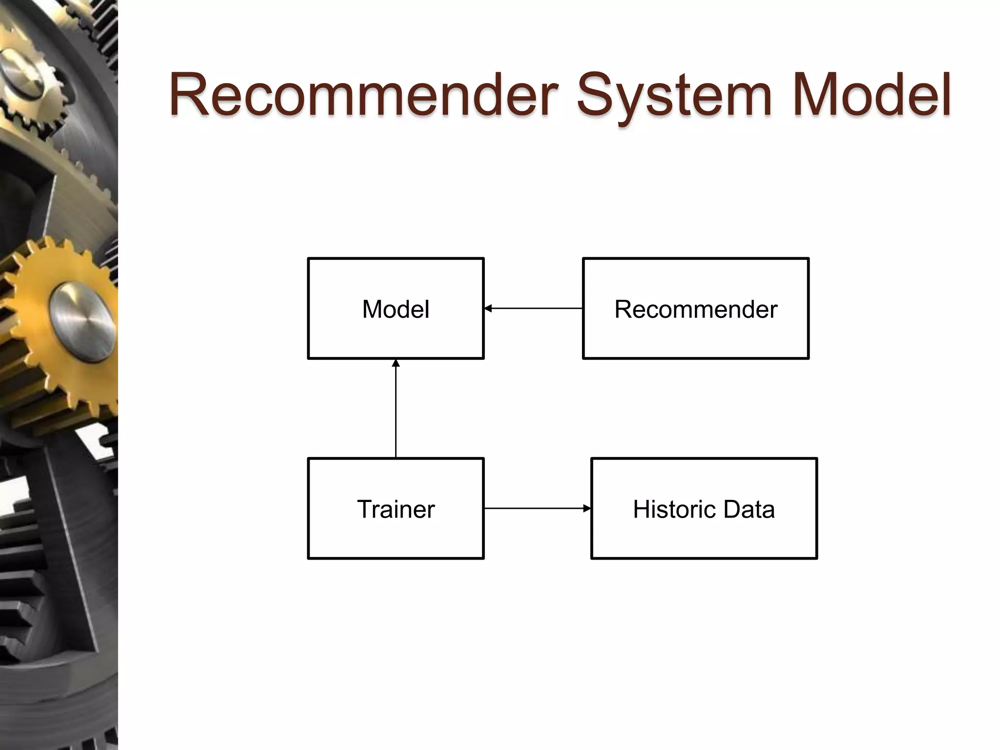 Recommender System Model Model Recommender Trainer Historic Data 