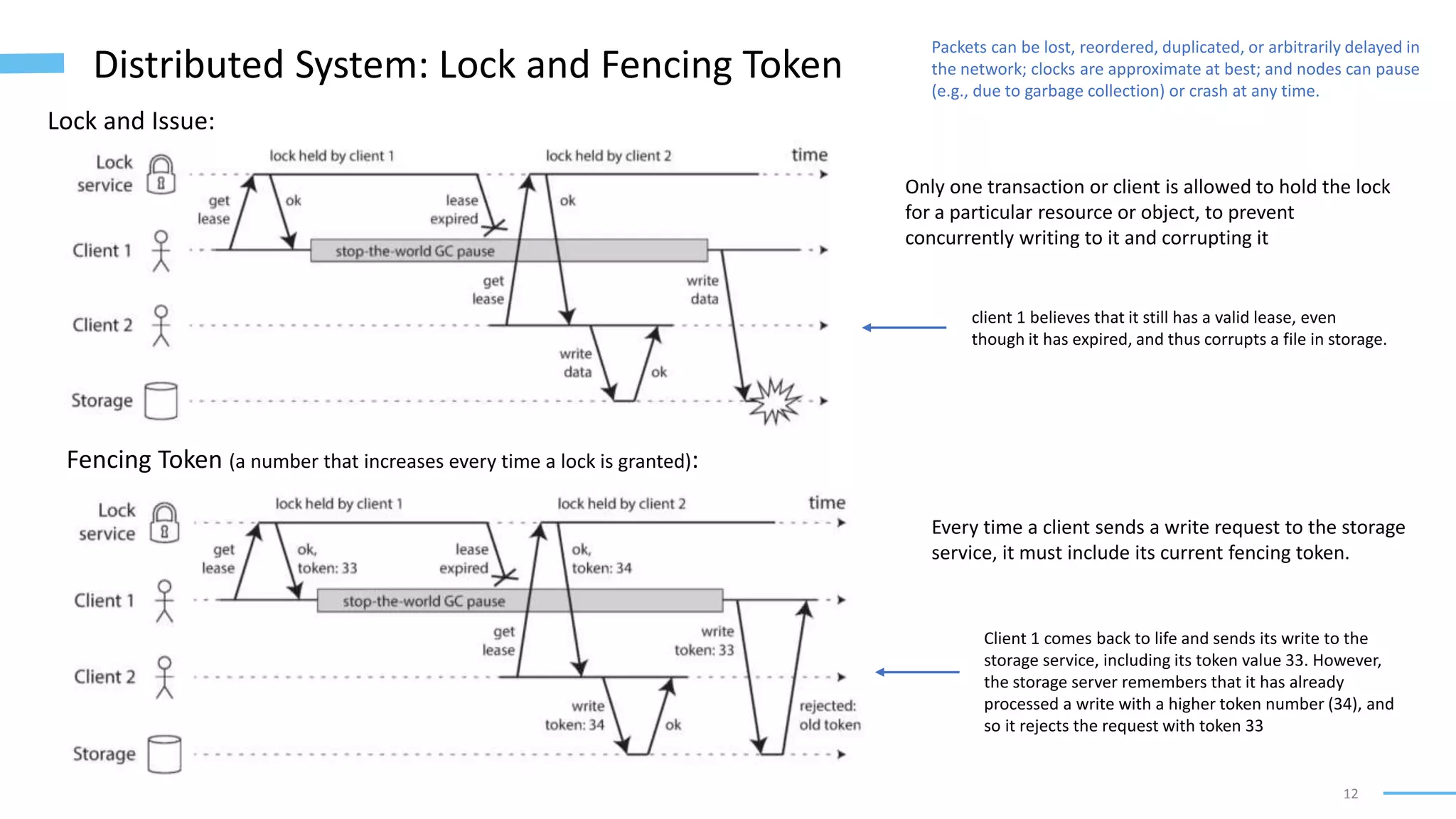 12
Distributed System: Lock and Fencing Token
Lock and Issue:
Fencing Token (a number that increases every time a lock is granted):
client 1 believes that it still has a valid lease, even
though it has expired, and thus corrupts a file in storage.
Only one transaction or client is allowed to hold the lock
for a particular resource or object, to prevent
concurrently writing to it and corrupting it
Every time a client sends a write request to the storage
service, it must include its current fencing token.
Client 1 comes back to life and sends its write to the
storage service, including its token value 33. However,
the storage server remembers that it has already
processed a write with a higher token number (34), and
so it rejects the request with token 33
Packets can be lost, reordered, duplicated, or arbitrarily delayed in
the network; clocks are approximate at best; and nodes can pause
(e.g., due to garbage collection) or crash at any time.
 