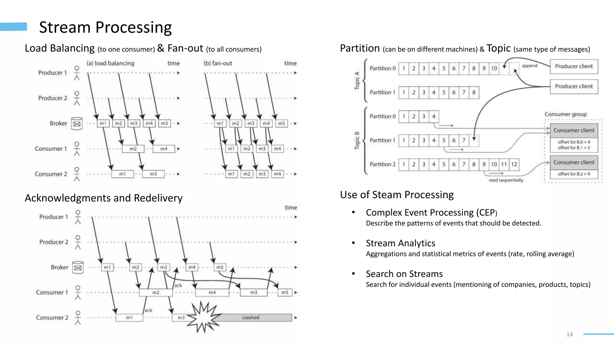 14
Stream Processing
Load Balancing (to one consumer) & Fan-out (to all consumers)
Acknowledgments and Redelivery
Partition (can be on different machines) & Topic (same type of messages)
Use of Steam Processing
• Complex Event Processing (CEP)
Describe the patterns of events that should be detected.
• Stream Analytics
Aggregations and statistical metrics of events (rate, rolling average)
• Search on Streams
Search for individual events (mentioning of companies, products, topics)
 