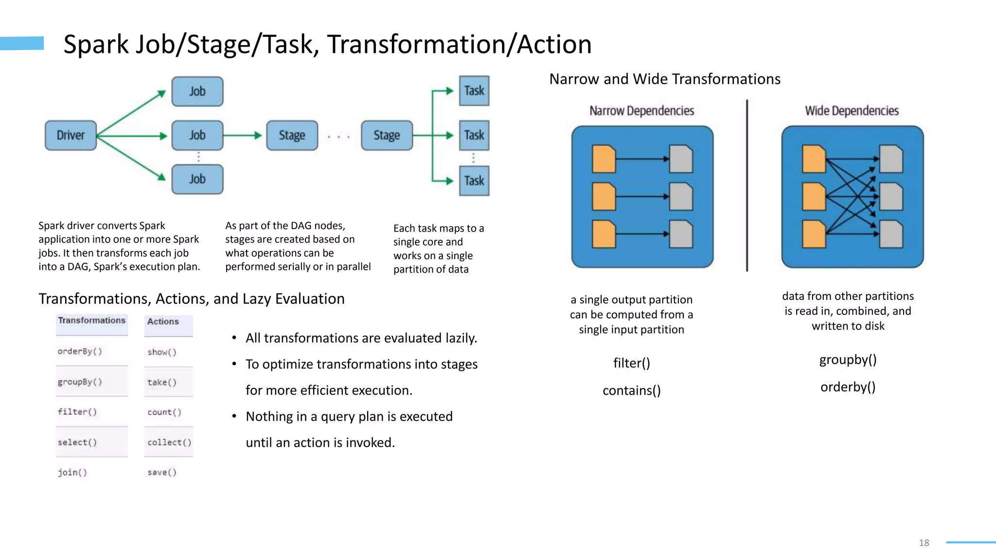 18
Spark Job/Stage/Task, Transformation/Action
Spark driver converts Spark
application into one or more Spark
jobs. It then transforms each job
into a DAG, Spark’s execution plan.
As part of the DAG nodes,
stages are created based on
what operations can be
performed serially or in parallel
Each task maps to a
single core and
works on a single
partition of data
Transformations, Actions, and Lazy Evaluation
• All transformations are evaluated lazily.
• To optimize transformations into stages
for more efficient execution.
• Nothing in a query plan is executed
until an action is invoked.
Narrow and Wide Transformations
a single output partition
can be computed from a
single input partition
filter()
contains()
data from other partitions
is read in, combined, and
written to disk
groupby()
orderby()
 
