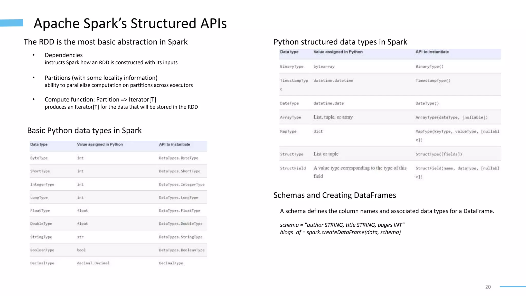 20
Apache Spark’s Structured APIs
The RDD is the most basic abstraction in Spark
• Dependencies
instructs Spark how an RDD is constructed with its inputs
• Partitions (with some locality information)
ability to parallelize computation on partitions across executors
• Compute function: Partition => Iterator[T]
produces an Iterator[T] for the data that will be stored in the RDD
Basic Python data types in Spark
Python structured data types in Spark
Schemas and Creating DataFrames
A schema defines the column names and associated data types for a DataFrame.
schema = "author STRING, title STRING, pages INT“
blogs_df = spark.createDataFrame(data, schema)
 