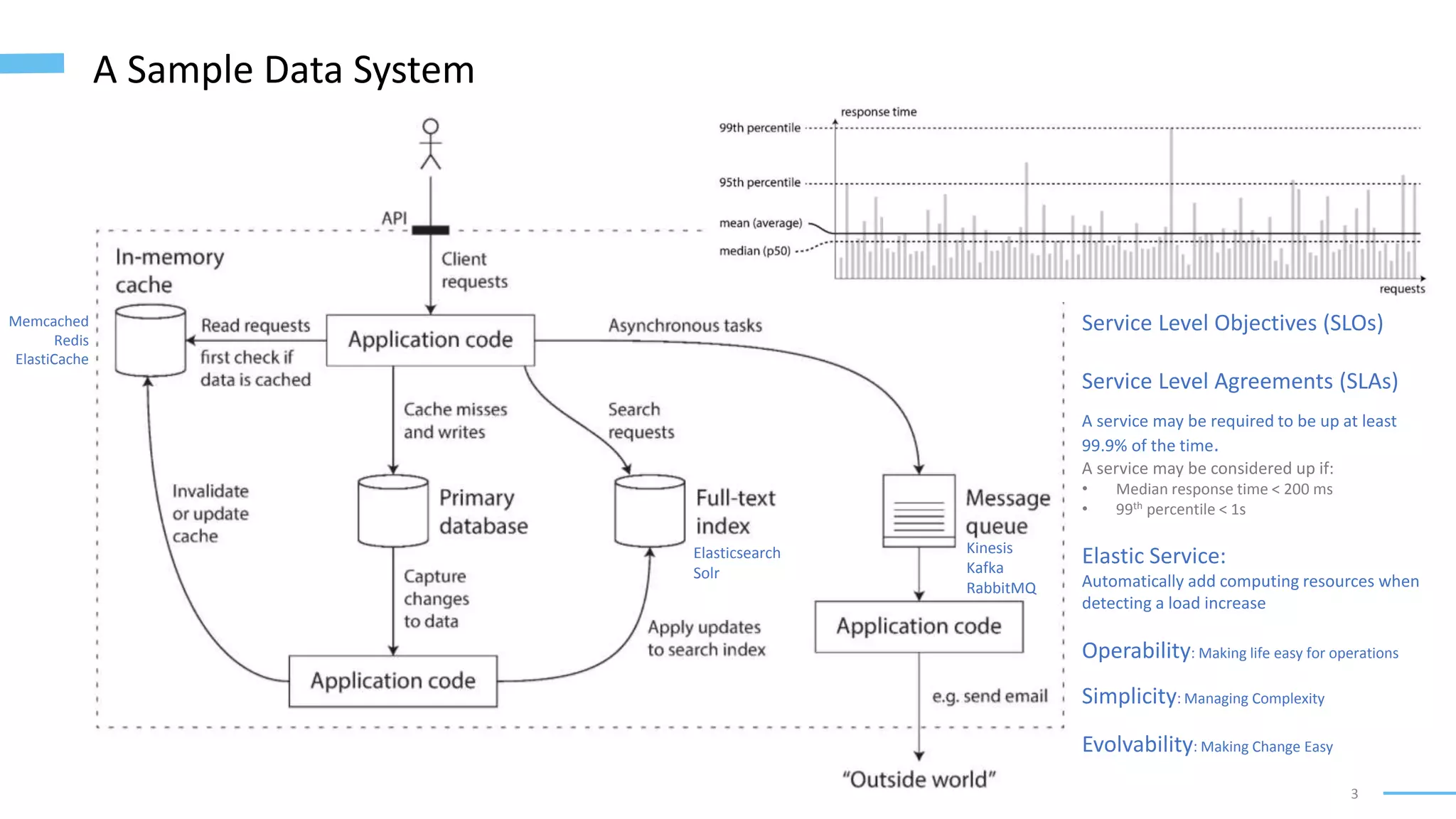3
A Sample Data System
Memcached
Redis
ElastiCache
Elasticsearch
Solr
Service Level Objectives (SLOs)
Service Level Agreements (SLAs)
A service may be required to be up at least
99.9% of the time.
A service may be considered up if:
• Median response time < 200 ms
• 99th percentile < 1s
Elastic Service:
Automatically add computing resources when
detecting a load increase
Operability: Making life easy for operations
Simplicity: Managing Complexity
Evolvability: Making Change Easy
Kinesis
Kafka
RabbitMQ
 