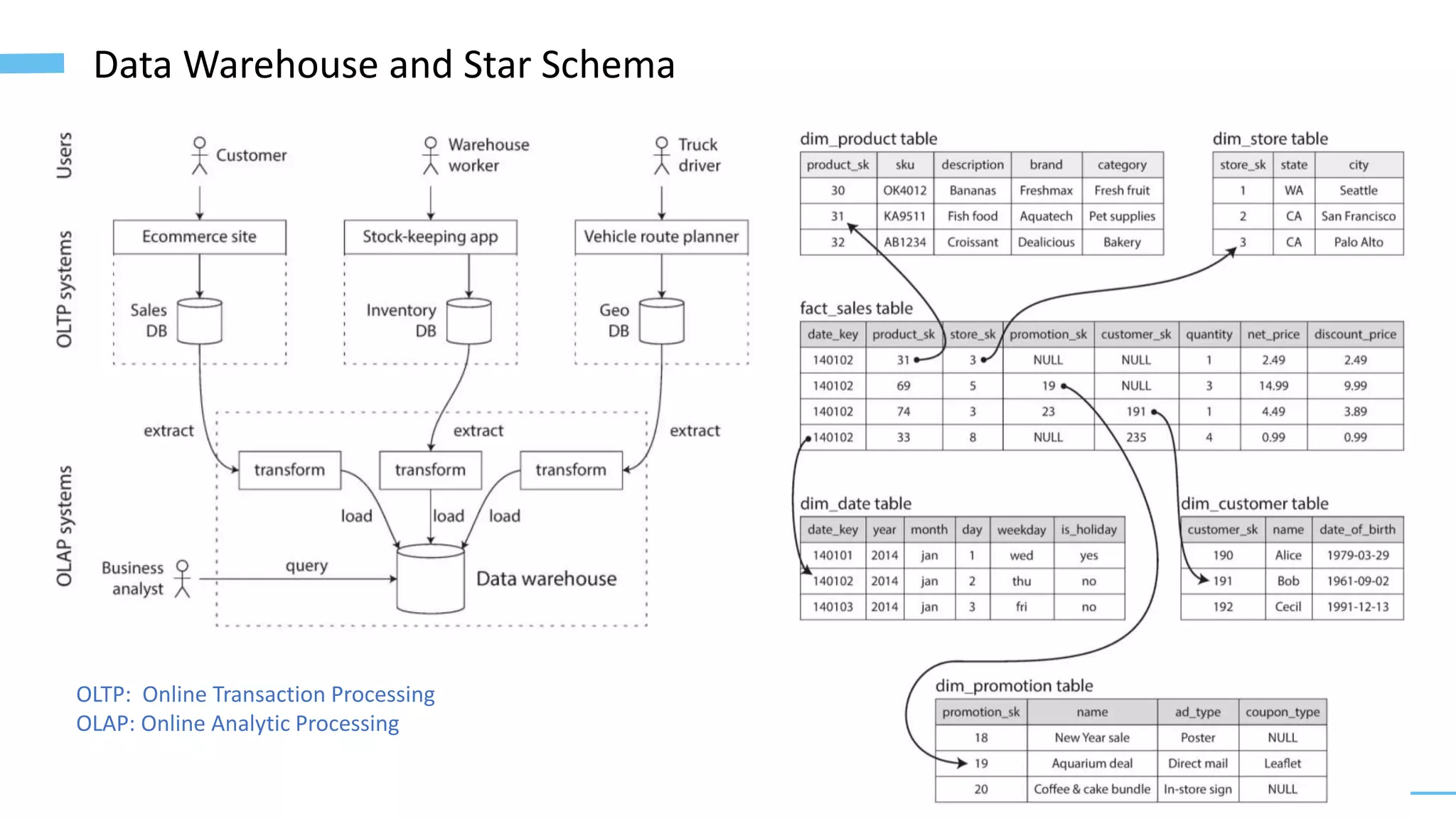 7
Data Warehouse and Star Schema
OLTP: Online Transaction Processing
OLAP: Online Analytic Processing
 