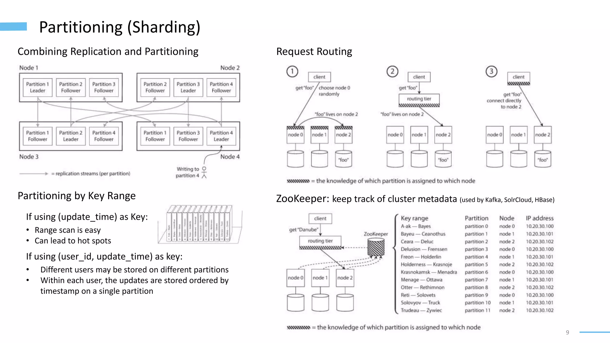 9
Partitioning (Sharding)
Combining Replication and Partitioning
Partitioning by Key Range
If using (update_time) as Key:
• Range scan is easy
• Can lead to hot spots
If using (user_id, update_time) as key:
• Different users may be stored on different partitions
• Within each user, the updates are stored ordered by
timestamp on a single partition
Request Routing
ZooKeeper: keep track of cluster metadata (used by Kafka, SolrCloud, HBase)
 