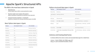20
Apache Spark’s Structured APIs
The RDD is the most basic abstraction in Spark
• Dependencies
instructs Spark how an RDD is constructed with its inputs
• Partitions (with some locality information)
ability to parallelize computation on partitions across executors
• Compute function: Partition => Iterator[T]
produces an Iterator[T] for the data that will be stored in the RDD
Basic Python data types in Spark
Python structured data types in Spark
Schemas and Creating DataFrames
A schema defines the column names and associated data types for a DataFrame.
schema = "author STRING, title STRING, pages INT“
blogs_df = spark.createDataFrame(data, schema)
 