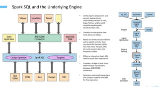 21
Spark SQL and the Underlying Engine
• Unifies Spark components and
permits abstraction to
DataFrames/Datasets in Java,
Scala, Python, and R, which
simplifies working with
structured data sets.
• Connects to the Apache Hive
meta store and tables.
• Reads and writes structured data
with a specific schema from
structured file formats (JSON,
CSV, Text, Avro, Parquet, ORC,
etc.) and converts data into
temporary tables.
• Offers an interactive Spark SQL
shell for quick data exploration.
• Provides a bridge to (and from)
external tools via standard
database JDBC/ODBC
connectors.
• Generates optimized query plans
and compact code for the JVM,
for final execution.
 
