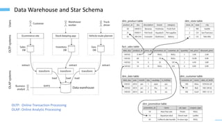 7
Data Warehouse and Star Schema
OLTP: Online Transaction Processing
OLAP: Online Analytic Processing
 