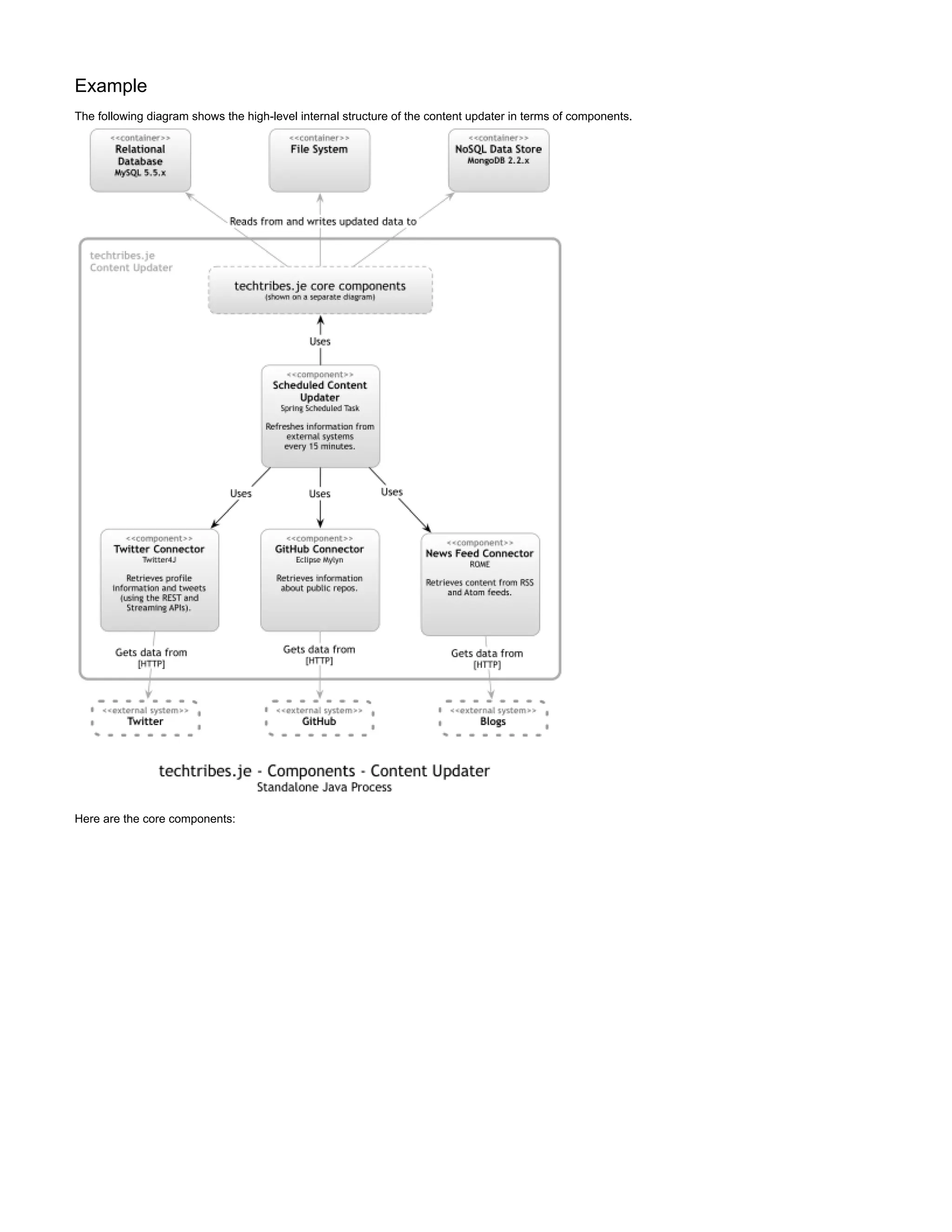 Example
The following diagram shows the high-level internal structure of the content updater in terms of components.
Here are the core components:
 