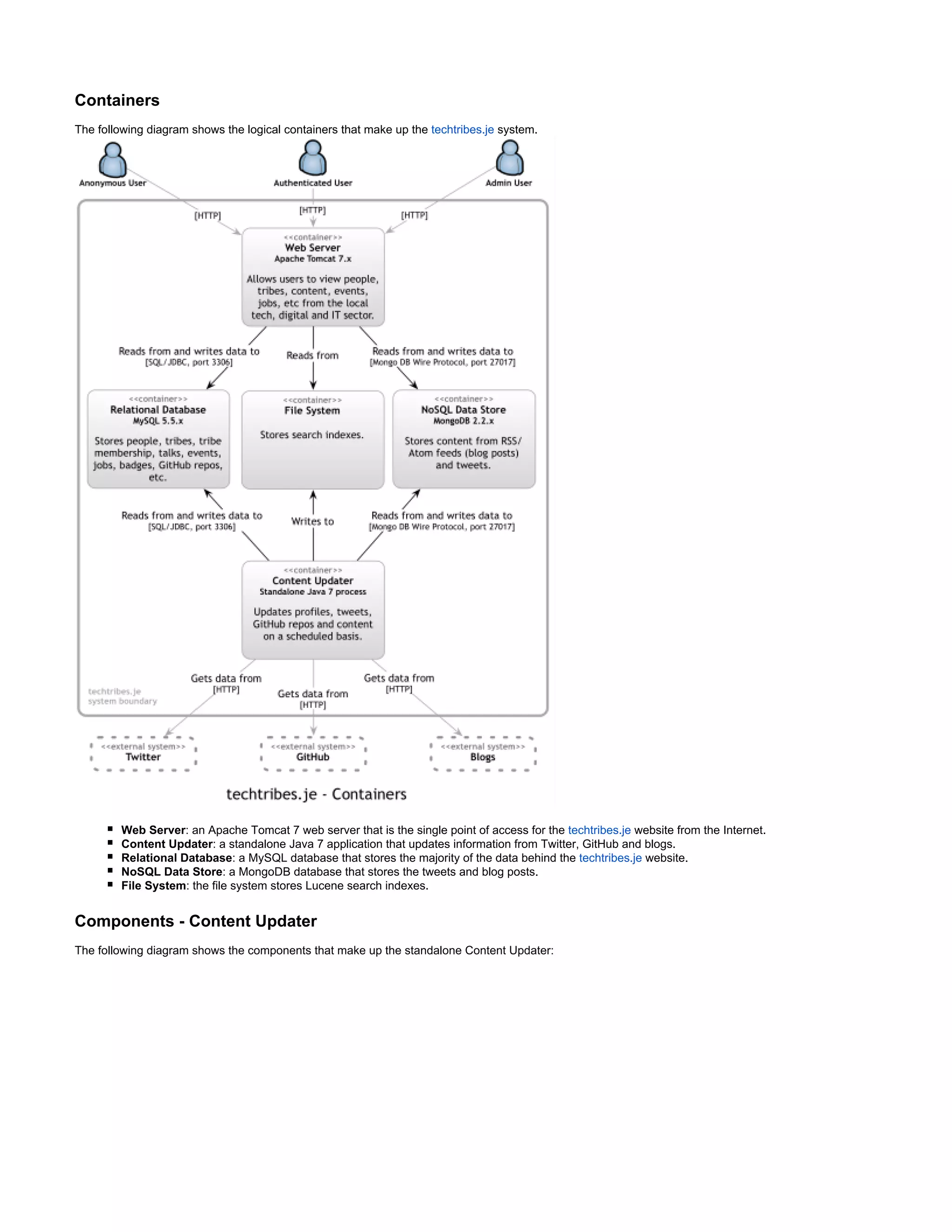 Containers
The following diagram shows the logical containers that make up the system.techtribes.je
Web Server: an Apache Tomcat 7 web server that is the single point of access for the website from the Internet.techtribes.je
Content Updater: a standalone Java 7 application that updates information from Twitter, GitHub and blogs.
Relational Database: a MySQL database that stores the majority of the data behind the website.techtribes.je
NoSQL Data Store: a MongoDB database that stores the tweets and blog posts.
File System: the file system stores Lucene search indexes.
Components - Content Updater
The following diagram shows the components that make up the standalone Content Updater:
 