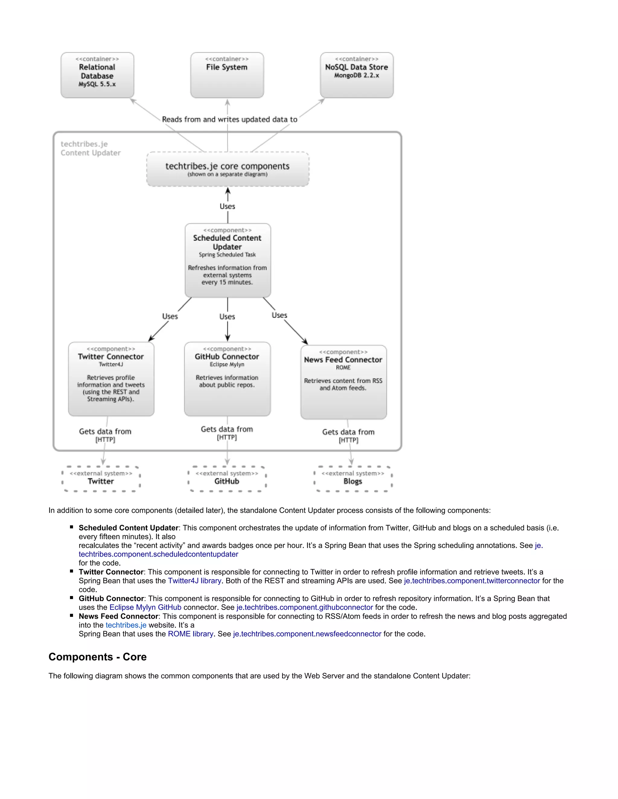 In addition to some core components (detailed later), the standalone Content Updater process consists of the following components:
Scheduled Content Updater: This component orchestrates the update of information from Twitter, GitHub and blogs on a scheduled basis (i.e.
every fifteen minutes). It also
recalculates the “recent activity” and awards badges once per hour. It’s a Spring Bean that uses the Spring scheduling annotations. See je.
techtribes.component.scheduledcontentupdater
for the code.
Twitter Connector: This component is responsible for connecting to Twitter in order to refresh profile information and retrieve tweets. It’s a
Spring Bean that uses the Twitter4J library. Both of the REST and streaming APIs are used. See je.techtribes.component.twitterconnector for the
code.
GitHub Connector: This component is responsible for connecting to GitHub in order to refresh repository information. It’s a Spring Bean that
uses the connectorEclipse Mylyn GitHub . See je.techtribes.component.githubconnector for the code.
News Feed Connector: This component is responsible for connecting to RSS/Atom feeds in order to refresh the news and blog posts aggregated
into the website. It’s atechtribes.je
Spring Bean that uses the ROME library. See je.techtribes.component.newsfeedconnector for the code.
Components - Core
The following diagram shows the common components that are used by the Web Server and the standalone Content Updater:
 