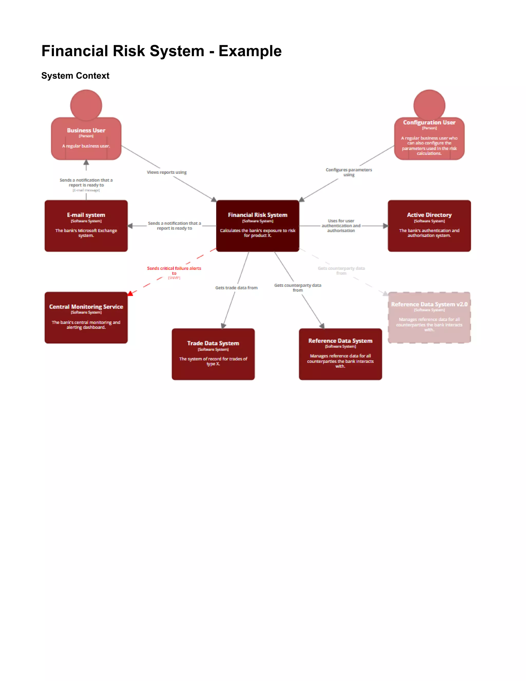 Financial Risk System - Example
System Context
 