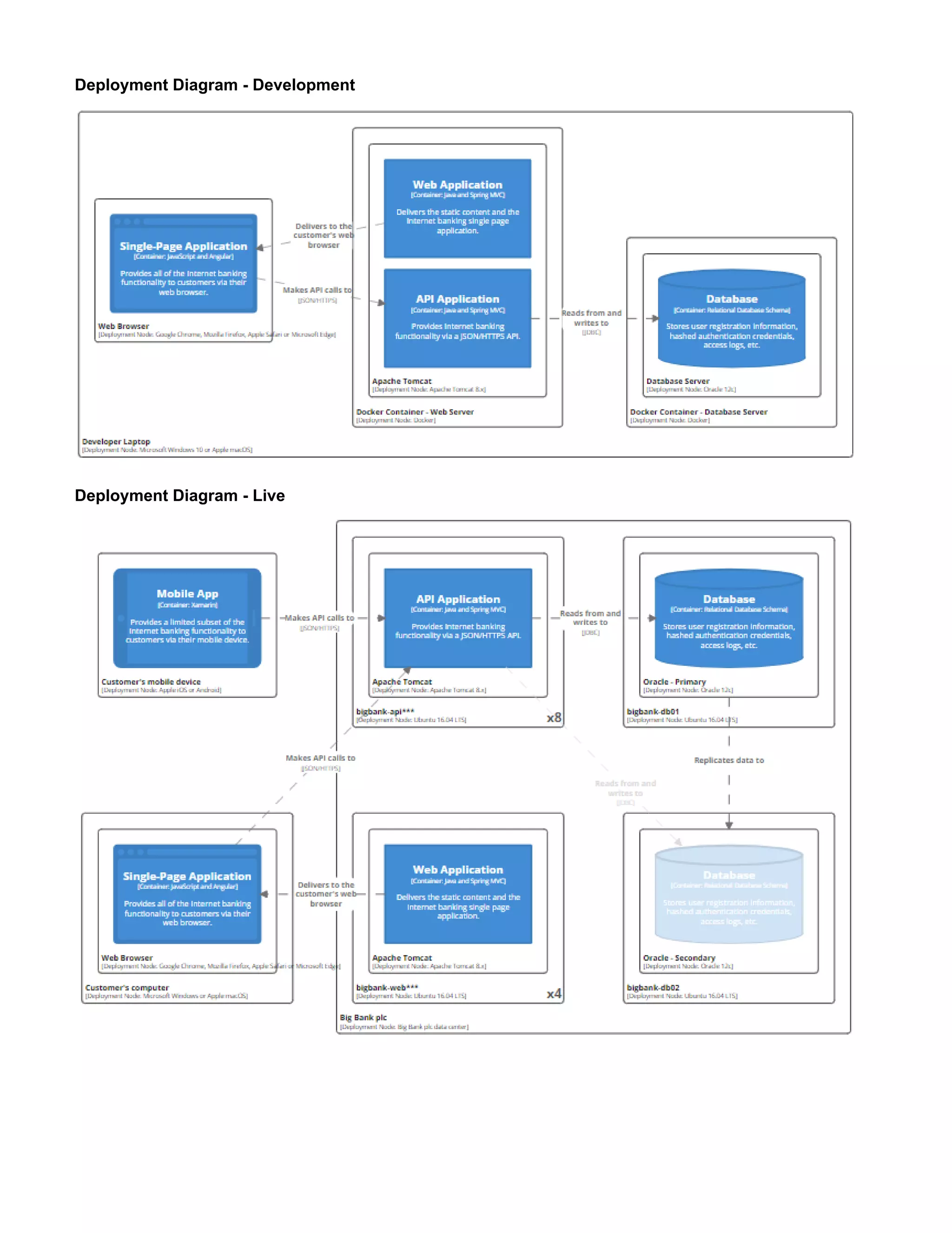 Deployment Diagram - Development
Deployment Diagram - Live
 
