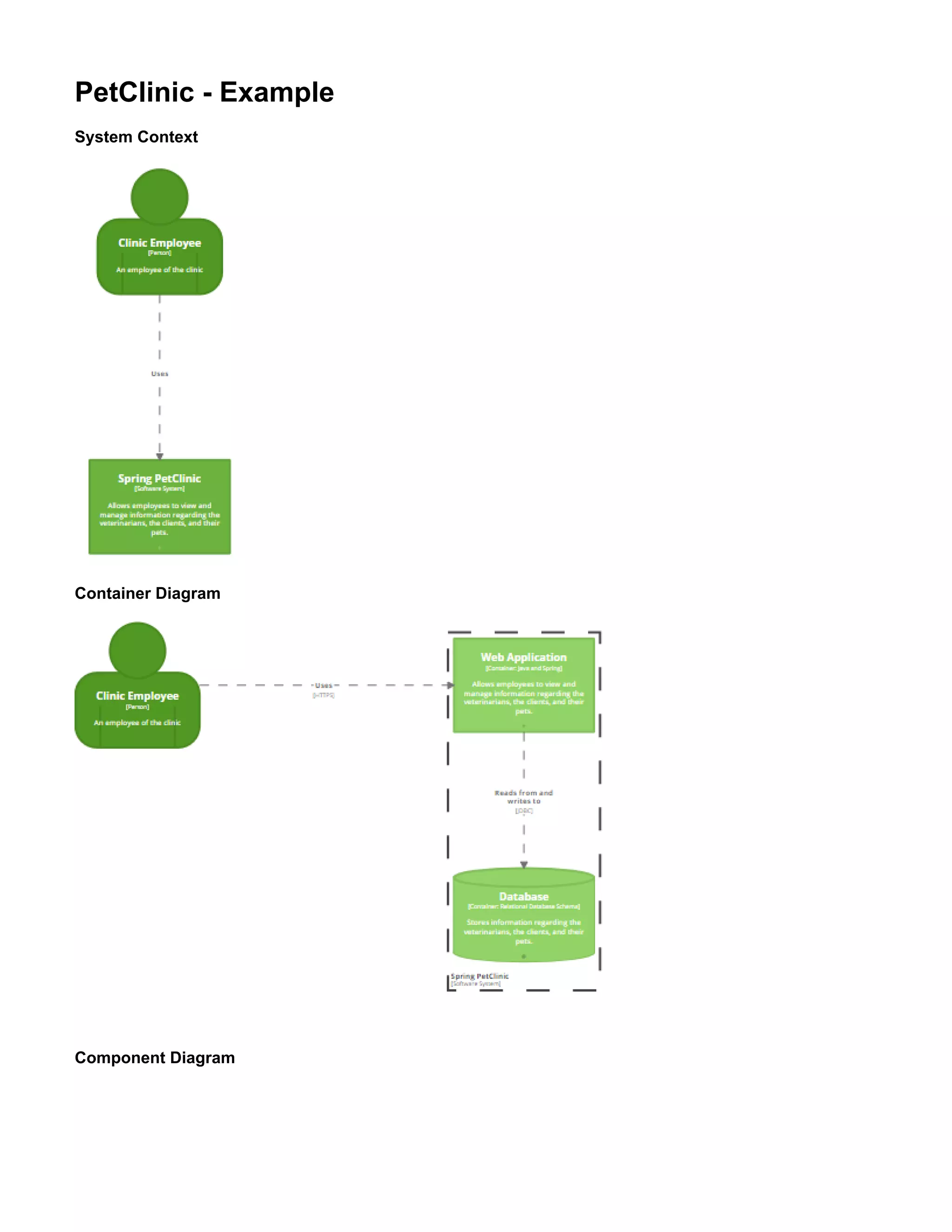 PetClinic - Example
System Context
Container Diagram
Component Diagram
 