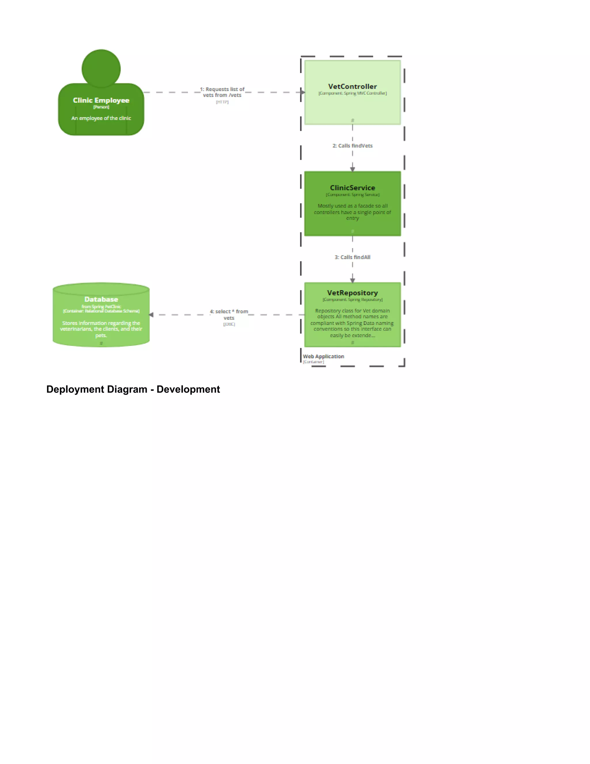 Deployment Diagram - Development
 