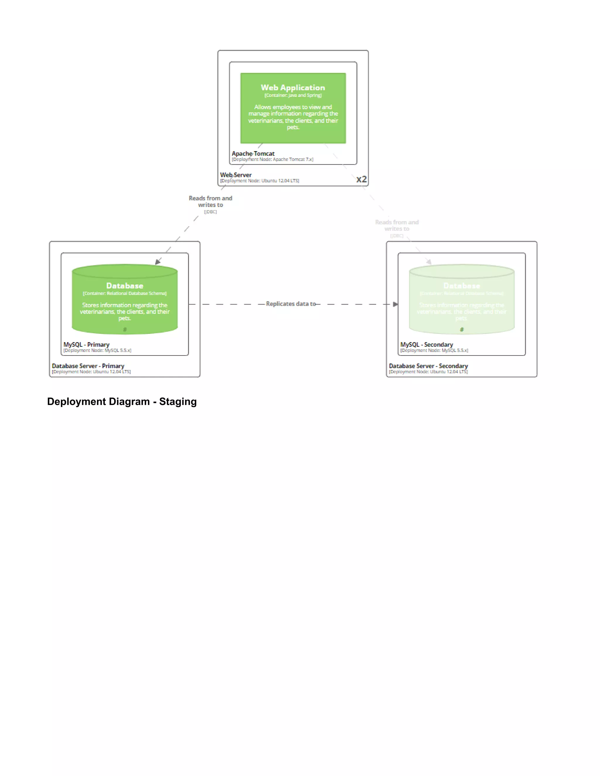 Deployment Diagram - Staging
 