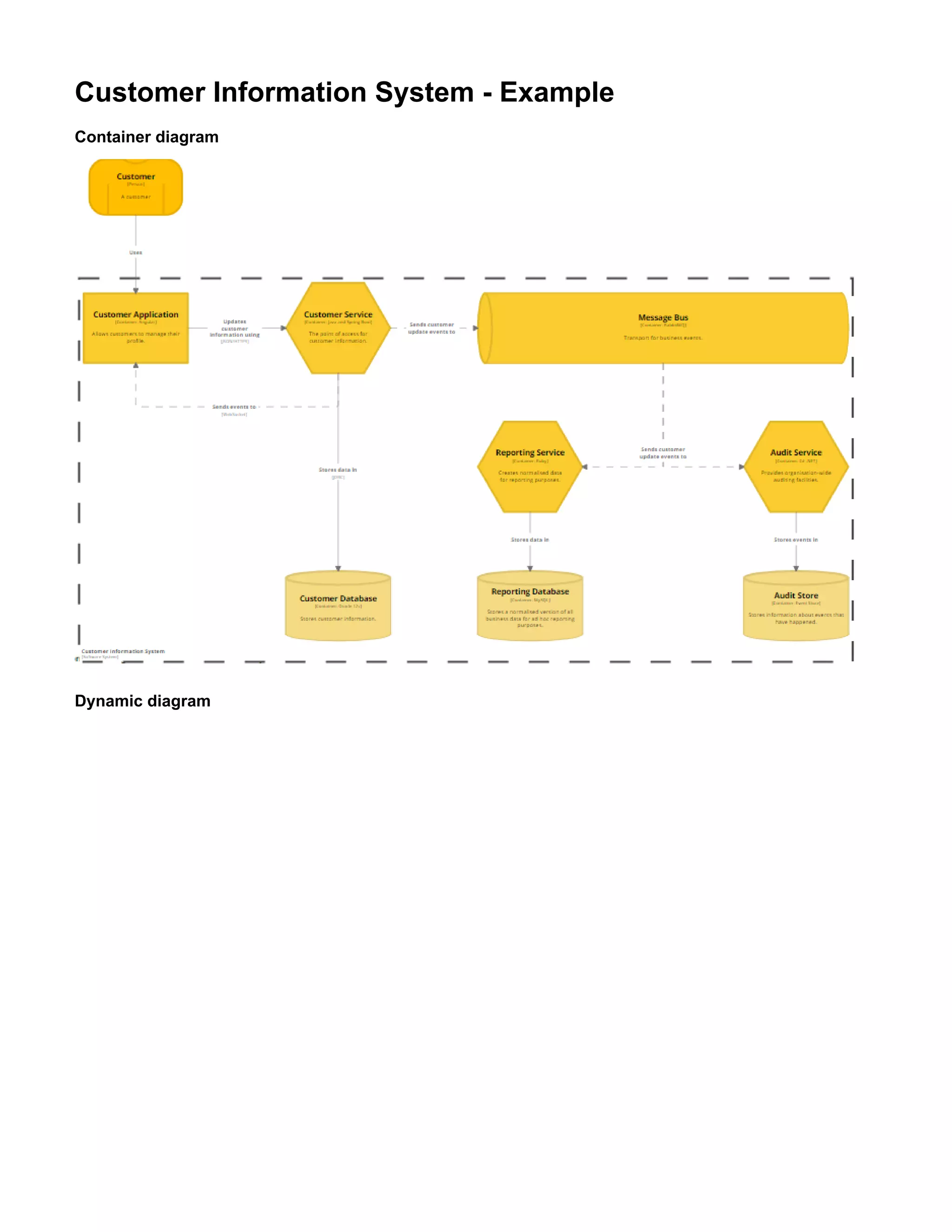 Customer Information System - Example
Container diagram
Dynamic diagram
 