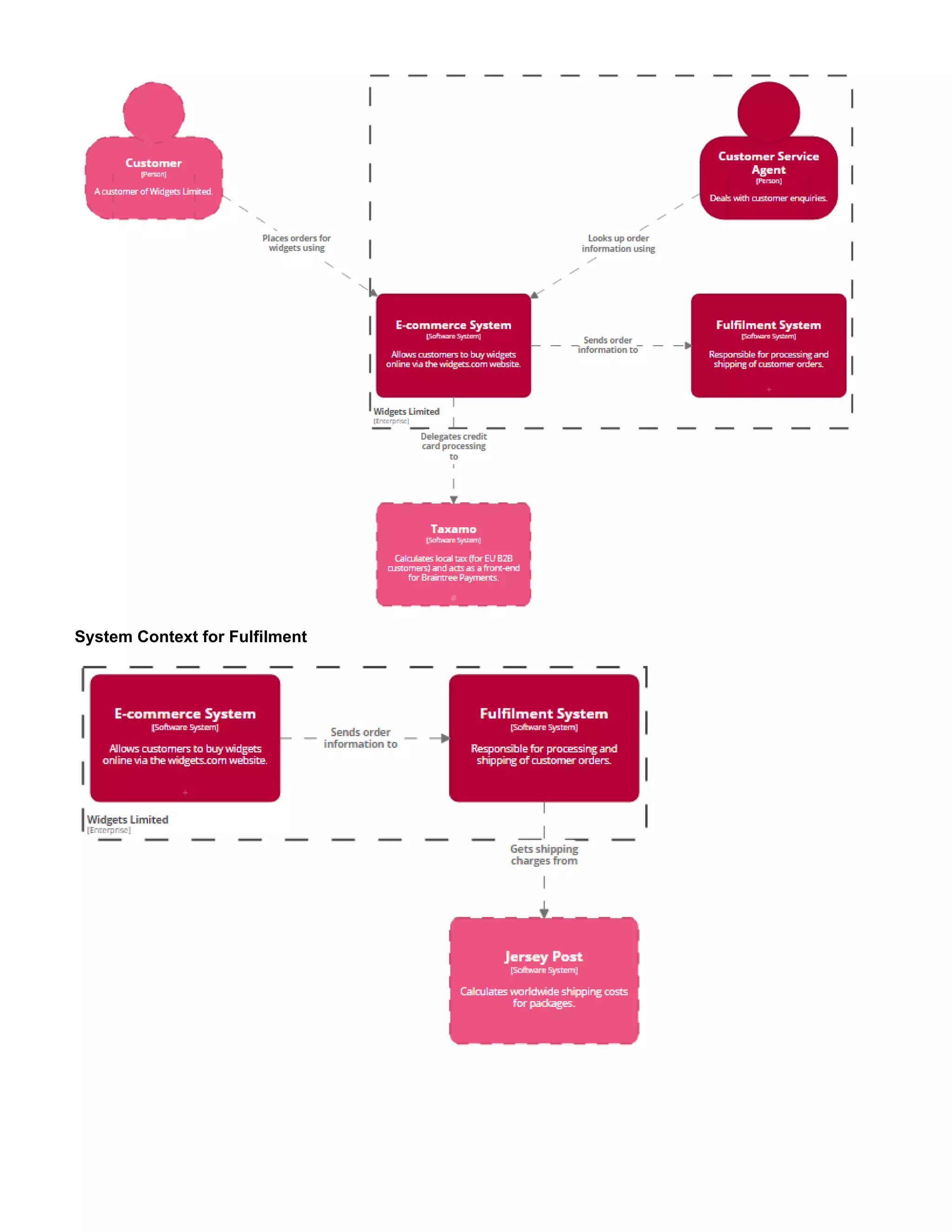 System Context for Fulfilment
 