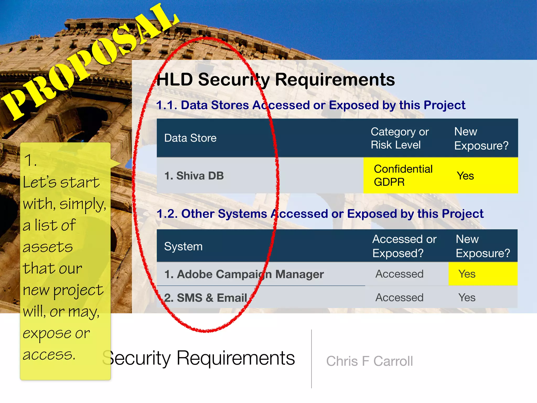 Security Requirements Chris F Carroll
HLD Security Requirements
1.1. Data Stores Accessed or Exposed by this Project
Data Store
Category or
Risk Level
New
Exposure?
1. Shiva DB
Conﬁdential 
GDPR
Yes
PROPOSAL
System
Accessed or
Exposed?
New
Exposure?
1. Adobe Campaign Manager Accessed Yes
2. SMS & Email Accessed Yes
1.2. Other Systems Accessed or Exposed by this Project
1.
Let’s start
with, simply,
a list of
assets
that our
new project
will, or may,
expose or
access.
 