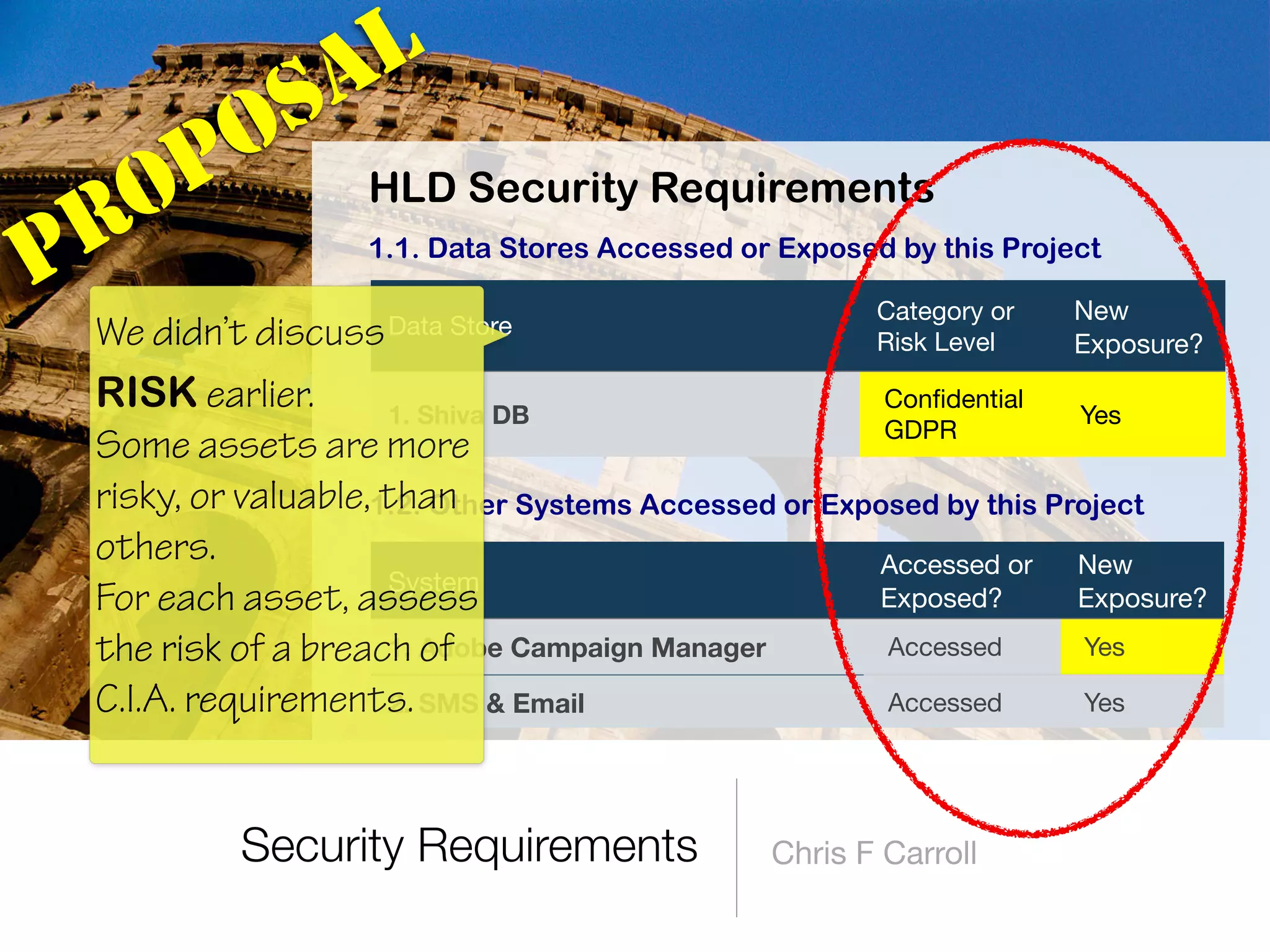 Security Requirements Chris F Carroll
HLD Security Requirements
1.1. Data Stores Accessed or Exposed by this Project
Data Store
Category or
Risk Level
New
Exposure?
1. Shiva DB
Conﬁdential 
GDPR
Yes
PROPOSAL
System
Accessed or
Exposed?
New
Exposure?
1. Adobe Campaign Manager Accessed Yes
2. SMS & Email Accessed Yes
1.2. Other Systems Accessed or Exposed by this Project
We didn’t discuss
RISK earlier.
Some assets are more
risky, or valuable, than
others.
For each asset, assess
the risk of a breach of
C.I.A. requirements.
 