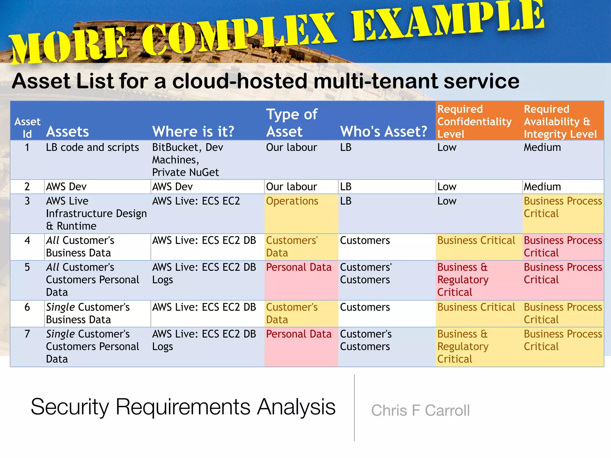 Security Requirements Analysis Chris F Carroll
Asset
Id Assets Where is it?
Type of
Asset Who's Asset?
Required
Confidentiality
Level
Required
Availability &
Integrity Level
1 LB code and scripts BitBucket, Dev
Machines,
Private NuGet
Our labour LB Low Medium
2 AWS Dev AWS Dev Our labour LB Low Medium
3 AWS Live
Infrastructure Design
& Runtime
AWS Live: ECS EC2 Operations LB Low Business Process
Critical
4 All Customer's
Business Data
AWS Live: ECS EC2 DB Customers'
Data
Customers Business Critical Business Process
Critical
5 All Customer's
Customers Personal
Data
AWS Live: ECS EC2 DB
Logs
Personal Data Customers'
Customers
Business &
Regulatory
Critical
Business Process
Critical
6 Single Customer's
Business Data
AWS Live: ECS EC2 DB Customer's
Data
Customers Business Critical Business Process
Critical
7 Single Customer's
Customers Personal
Data
AWS Live: ECS EC2 DB
Logs
Personal Data Customer's
Customers
Business &
Regulatory
Critical
Business Process
Critical
Asset List for a cloud-hosted multi-tenant service
More complex example
 