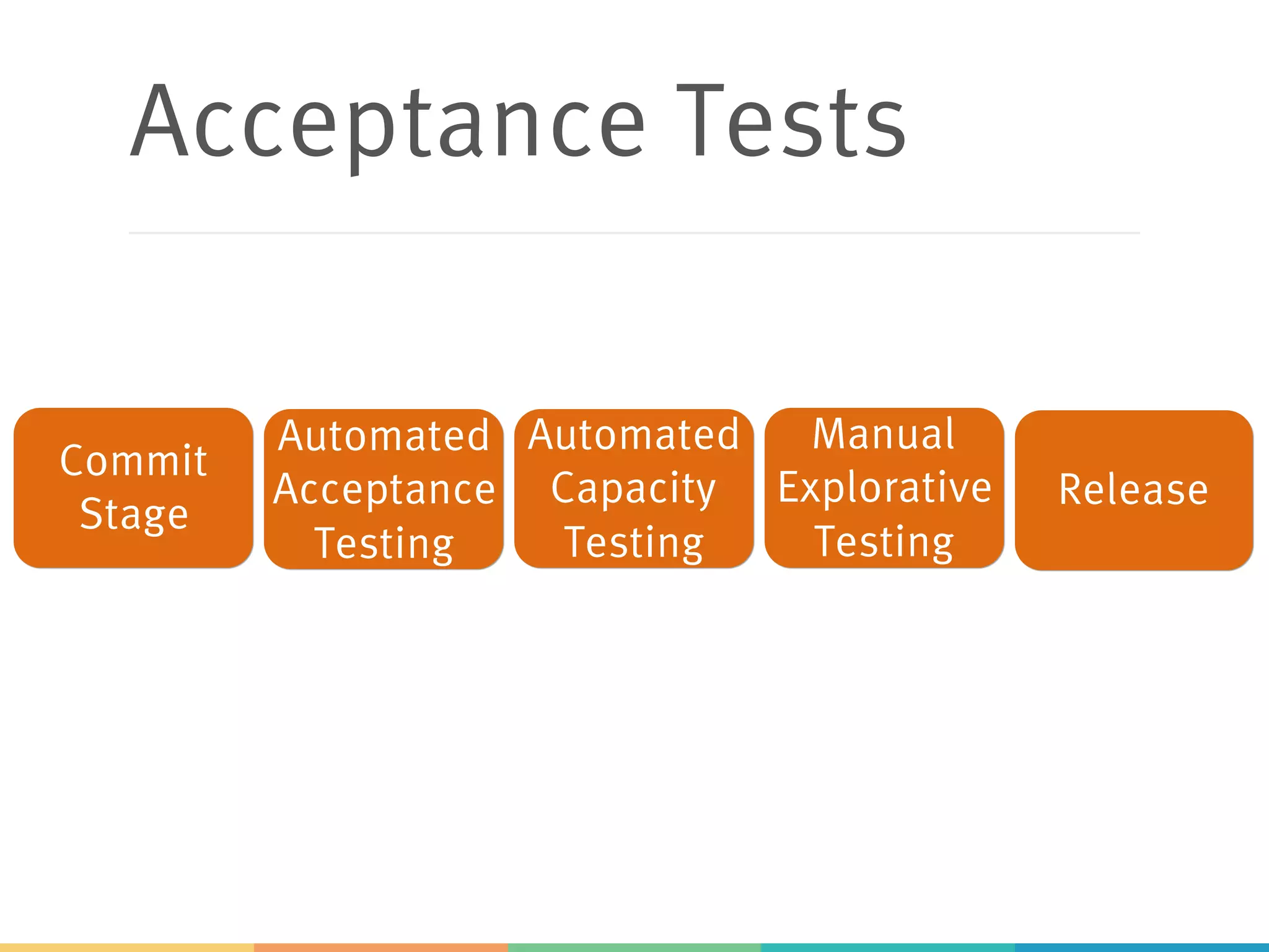 Acceptance Tests
Commit
Stage
Automated
Acceptance
Testing
Automated
Capacity
Testing
Manual
Explorative
Testing
Release
 