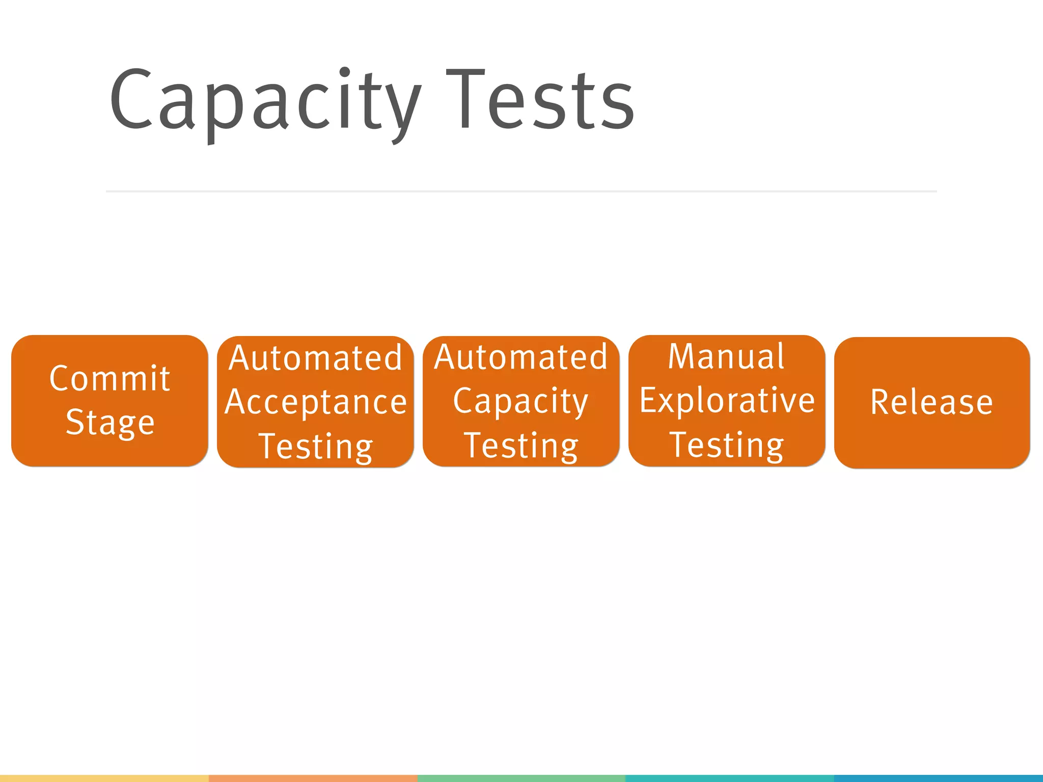 Capacity Tests
Commit
Stage
Automated
Acceptance
Testing
Automated
Capacity
Testing
Manual
Explorative
Testing
Release
 