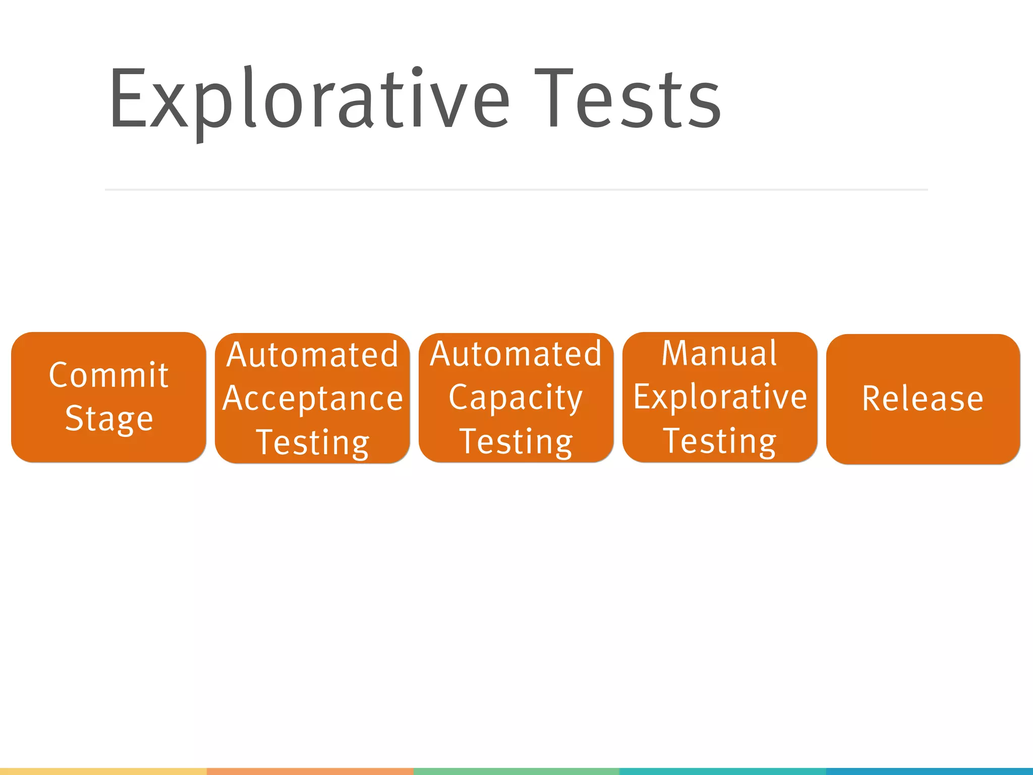 Explorative Tests
Commit
Stage
Automated
Acceptance
Testing
Automated
Capacity
Testing
Manual
Explorative
Testing
Release
 