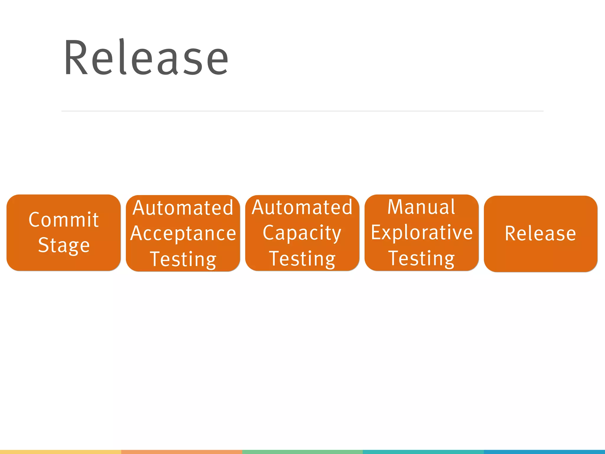 Release
Commit
Stage
Automated
Acceptance
Testing
Automated
Capacity
Testing
Manual
Explorative
Testing
Release
 