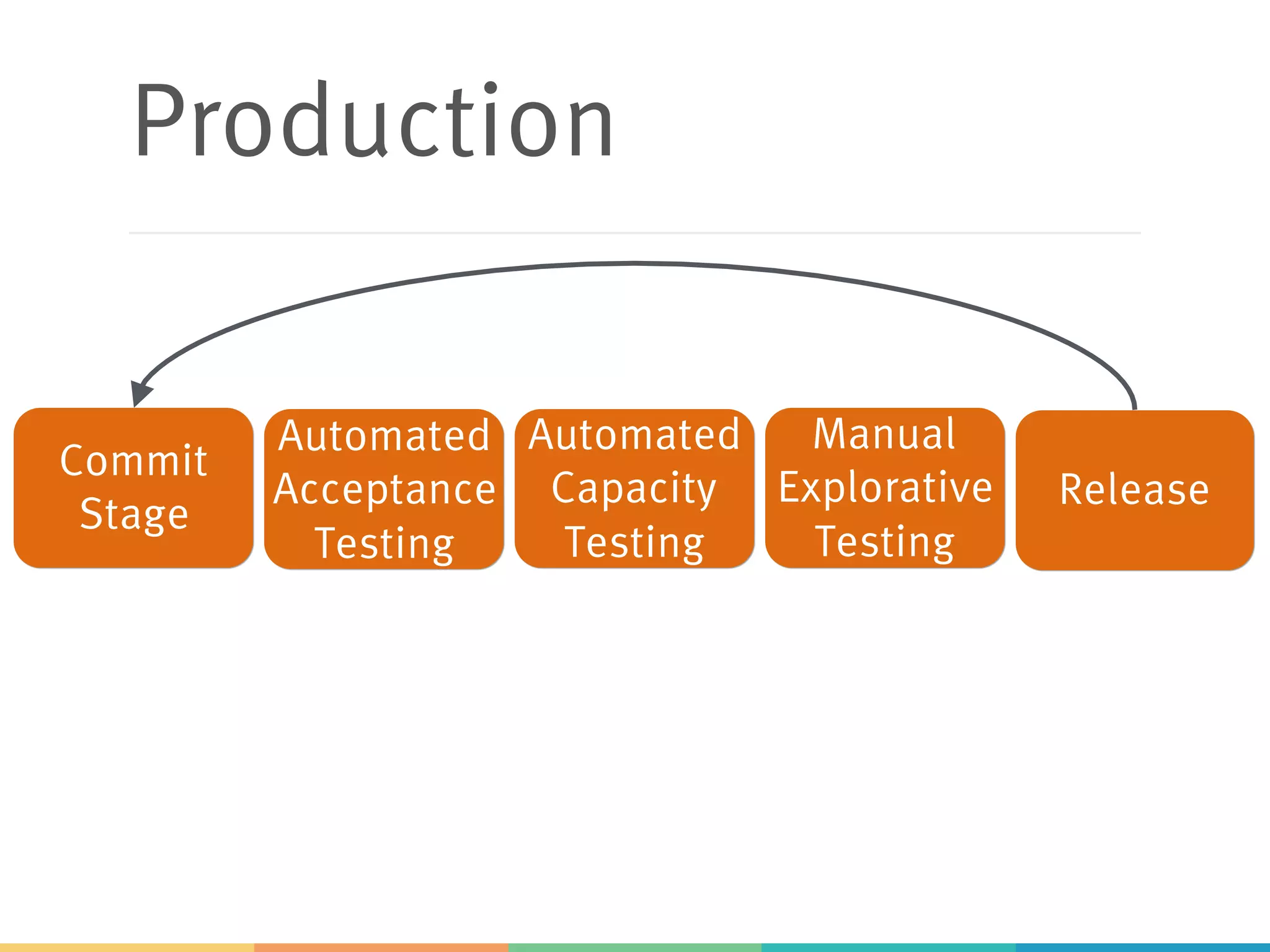 Production
Commit
Stage
Automated
Acceptance
Testing
Automated
Capacity
Testing
Manual
Explorative
Testing
Release
 