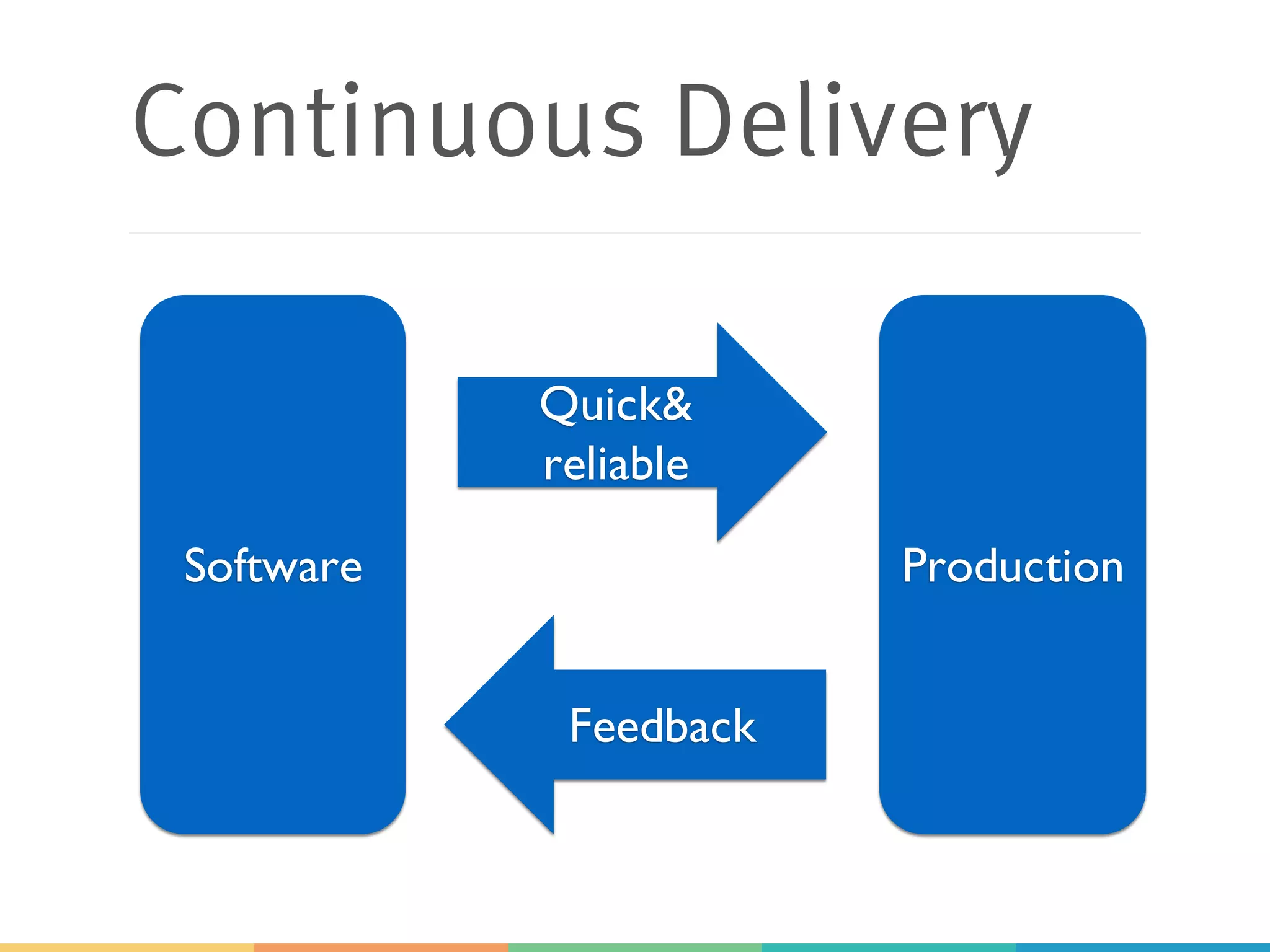 Continuous Delivery
Software Production
Quick&
reliable
Feedback
 